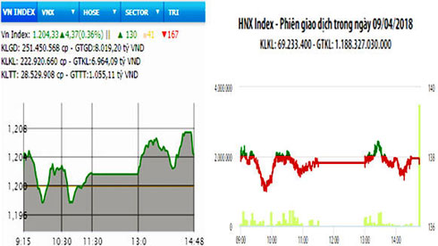 VN-Index chính thức vượt mốc 1.200 điểm