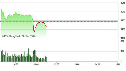 Chứng khoán sáng 10/4: Rung lắc đột ngột