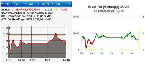 Chìm trong sắc đỏ, VN-Index mất mốc 1.150 điểm