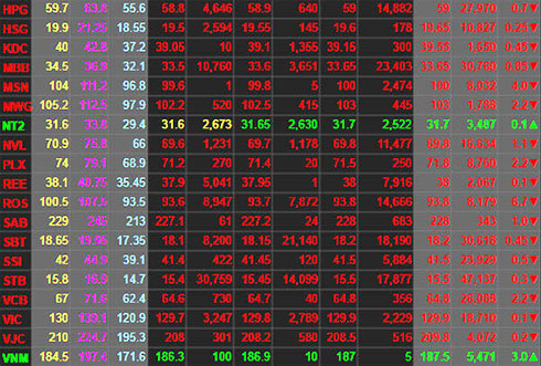 Lực bán gia tăng, thị trường chứng khoán giảm mạnh