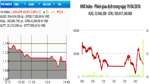 Diễn biến VN-Index và HNX-Index, phiên giao dịch ngày 19-4.