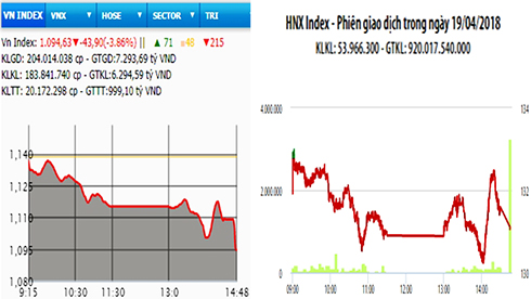 Bán tháo mạnh, VN-Index giảm gần 44 điểm