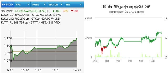  Diễn biến VN-Index và HNX-Index phiên giao dịch ngày 20-4.