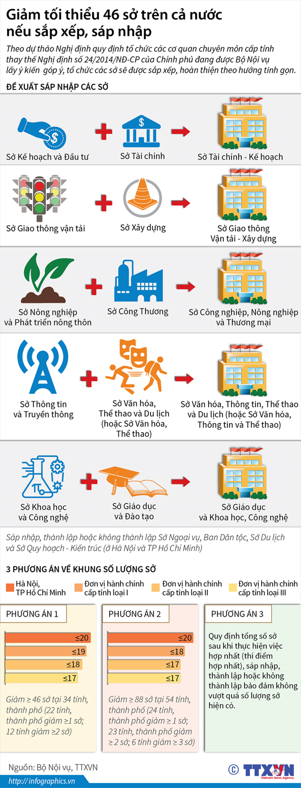 Giảm tối thiểu 46 sở trên cả nước nếu hợp nhất, sáp nhập