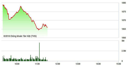 Chứng khoán sáng 26/4: Tiền nghỉ lễ