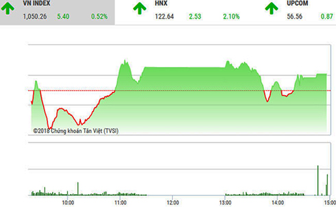 Thị trường chứng khoán tăng điểm trước đợt nghỉ lễ dài