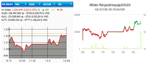 HNX-Index hồi phục, VN-Index mất hơn hai điểm