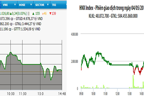Bluechips tăng mạnh, hai sàn giữ sắc xanh