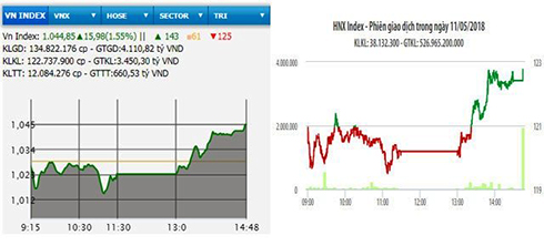Hồi phục mạnh ở phiên chiều, VN-Index tăng gần 16 điểm