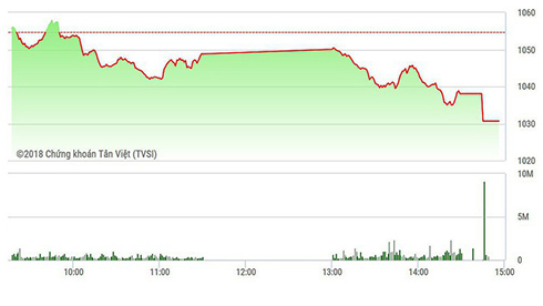 Thị trường chìm nghỉm trong bán tháo