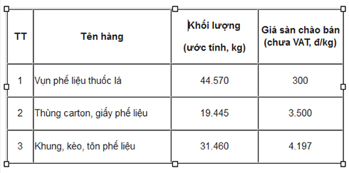 Thông báo chào giá cạnh tranh bán thanh lý phế liệu các loại