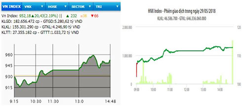 Thị trường hồi phục mạnh, VN-Index tăng hơn 20 điểm