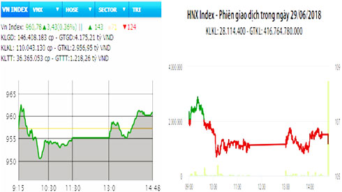 Các mã lớn phân hóa mạnh, VN-Index tăng hơn 3 điểm