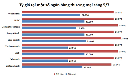 Tỷ giá hạ nhiệt