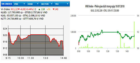 HNX-Index vẫn tăng, VN-Index mất tiếp bốn điểm