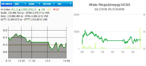 Chứng khoán tăng điểm nhẹ