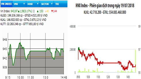 Áp lực chốt lời, hai sàn tăng giảm trái chiều