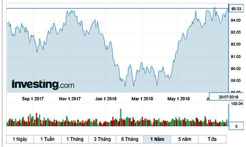 USD tăng mạnh trở lại