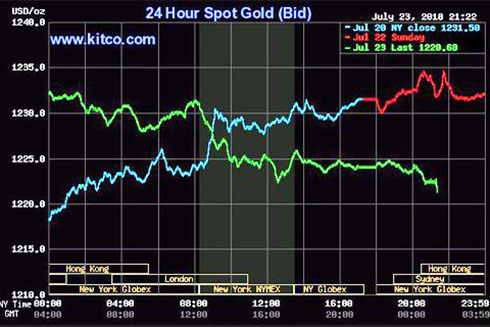 Giá vàng thế giới giảm mạnh trước áp lực bán tháo của các tổ chức lớn