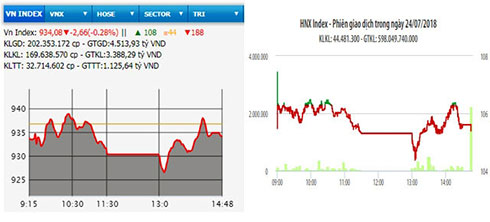 Sắc đỏ lấn át, hai sàn giảm nhẹ