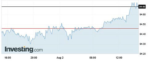 Giá USD trong nước giảm nhưng USD Index tăng