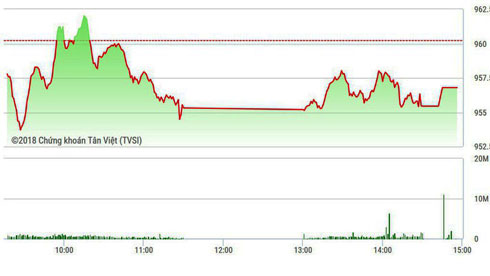 Trụ lớn sụt sâu, VN-Index giảm chưa tới 4 điểm