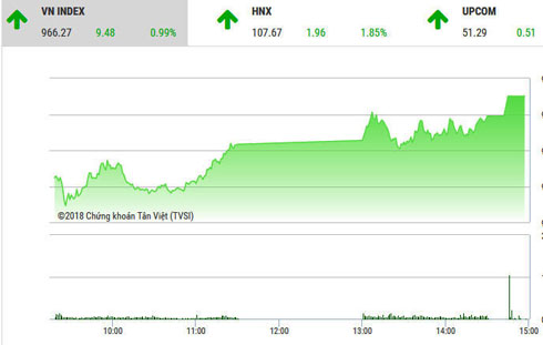 Cổ phiếu blue-chips khởi sắc, VN-Index lên trên 960 điểm