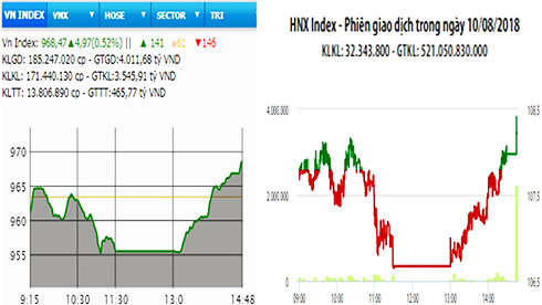 Cầu gia tăng, VN-Index đảo chiều thêm gần 5 điểm