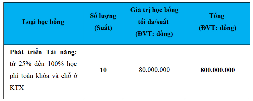 Quỹ doanh nghiệp bảo trợ cấp 75 suất học bổng trị giá 3,2 tỷ đồng dành cho tân sinh viên Trường Đại học Thái Bình Dương