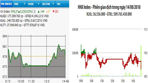 Các mã lớn phân hóa mạnh, VN-Index vẫn giữ sắc xanh