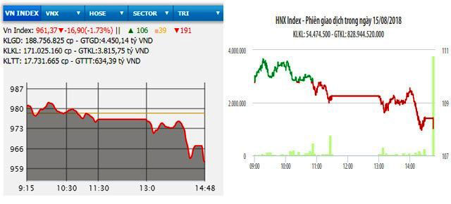 Nhóm dầu khí lao dốc, VN-Index mất gần 17 điểm