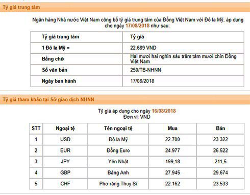 Giá USD tại các ngân hàng chỉ tăng nhẹ