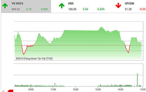 Đầu tuần, VN-Index tăng nhẹ