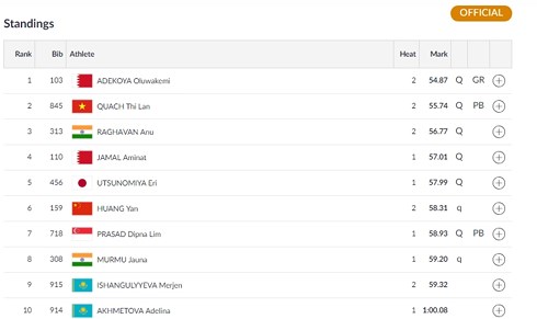 Quách Thị Lan đạt thành tích 55 giây 74 ở nội dung chạy 400m vượt rào nữ.