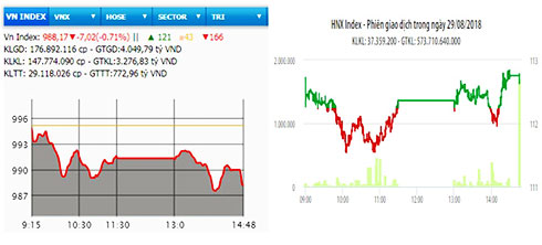 HNX-Index vẫn tăng, VN-Index mất hơn bảy điểm
