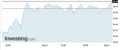 Diễn biến USD Index từ phiên 31/8 đến sáng 4/9