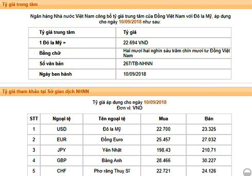Giá USD thế giới giảm, trong nước tăng