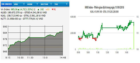 Diễn biến VN-Index và HNX-Index phiên giao dịch ngày 11-9.