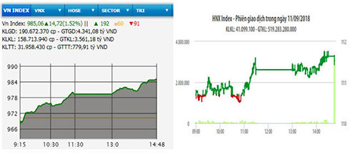 Cổ phiếu trụ cột bứt phá, VN-Index tăng hơn 14 điểm