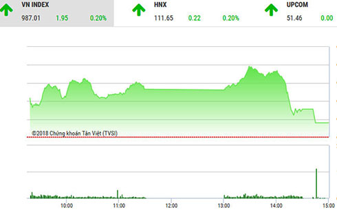 Áp lực bán vào cuối phiên khiến thị trường tăng chậm