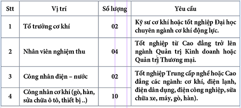 Thông báo tuyển lao động