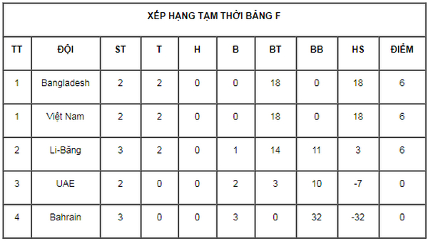 U16 nữ Việt Nam thắng đậm lượt trận thứ 2 bản F