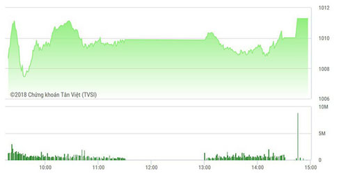 VN-Index đóng cửa lập đỉnh mới