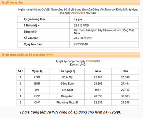 Tỷ giá trung tâm hôm nay tăng nhẹ, giá USD có xu hướng đi lên