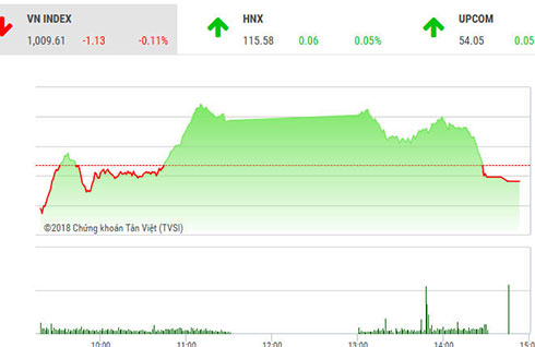 Áp lực bán cuối phiên khiến VN-Index giảm điểm