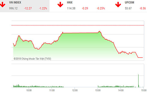 VN-Index mất mốc 1.000 điểm