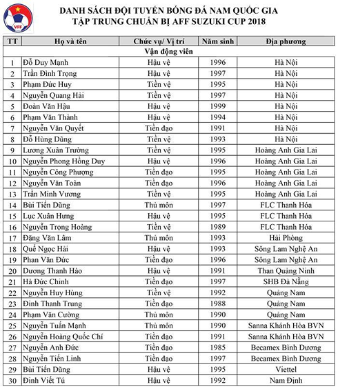 Danh sách triệu tập ĐT Việt Nam chuẩn bị cho AFF Cup 2018.