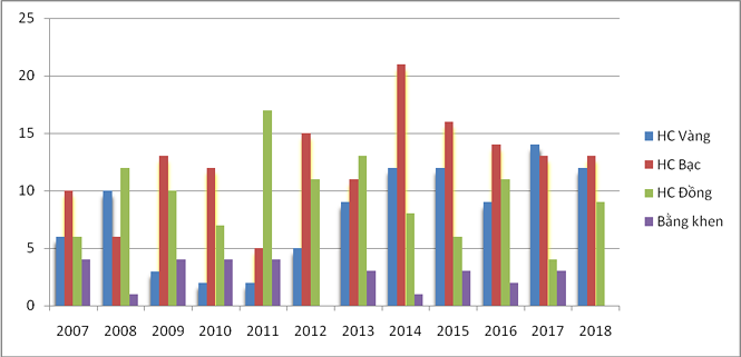 Biểu đồ kết quả dự thi Olympic khu vực và quốc tế từ năm 2007-2018