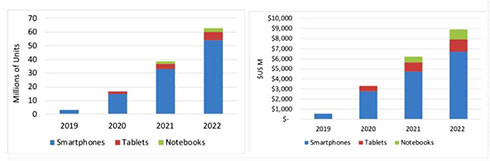 Biểu đồ dự báo doanh số (bên trái) và doanh thu (bên phải) của những chiếc điện thoại gập đôi trong vòng 5 năm tới đây. 