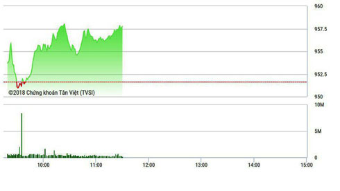 Hàng T3 chưa xả, thị trường mạnh dần lên